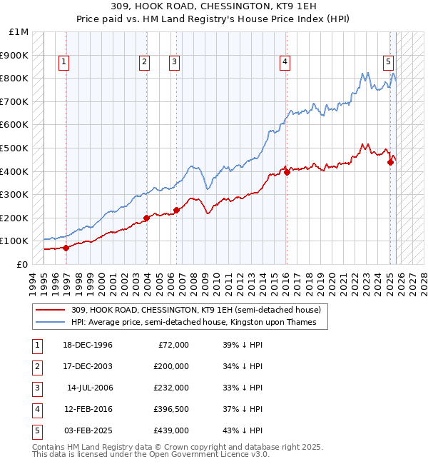 309, HOOK ROAD, CHESSINGTON, KT9 1EH: Price paid vs HM Land Registry's House Price Index