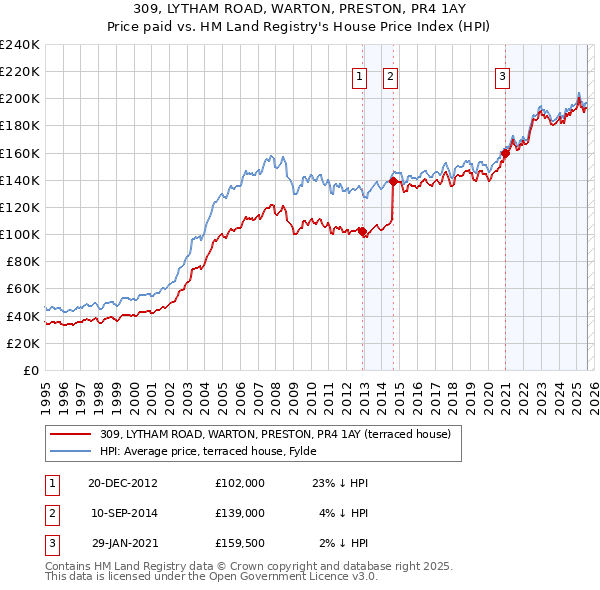 309, LYTHAM ROAD, WARTON, PRESTON, PR4 1AY: Price paid vs HM Land Registry's House Price Index