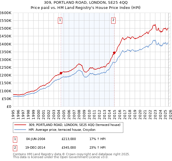 309, PORTLAND ROAD, LONDON, SE25 4QQ: Price paid vs HM Land Registry's House Price Index