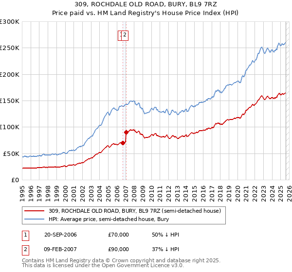 309, ROCHDALE OLD ROAD, BURY, BL9 7RZ: Price paid vs HM Land Registry's House Price Index