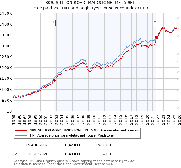 309, SUTTON ROAD, MAIDSTONE, ME15 9BL: Price paid vs HM Land Registry's House Price Index