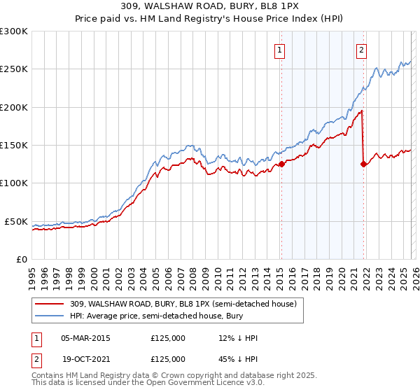 309, WALSHAW ROAD, BURY, BL8 1PX: Price paid vs HM Land Registry's House Price Index