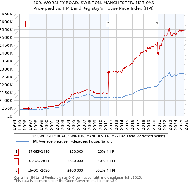 309, WORSLEY ROAD, SWINTON, MANCHESTER, M27 0AS: Price paid vs HM Land Registry's House Price Index