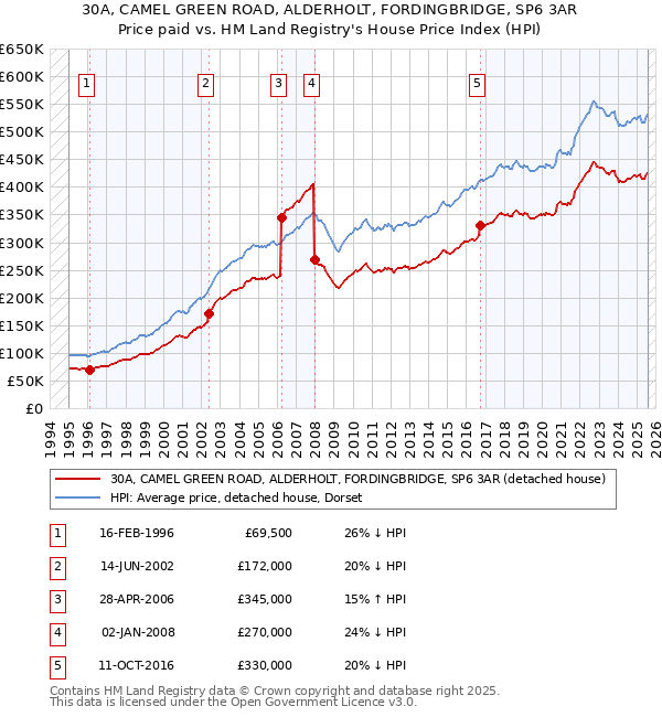 30A, CAMEL GREEN ROAD, ALDERHOLT, FORDINGBRIDGE, SP6 3AR: Price paid vs HM Land Registry's House Price Index