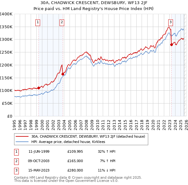 30A, CHADWICK CRESCENT, DEWSBURY, WF13 2JF: Price paid vs HM Land Registry's House Price Index