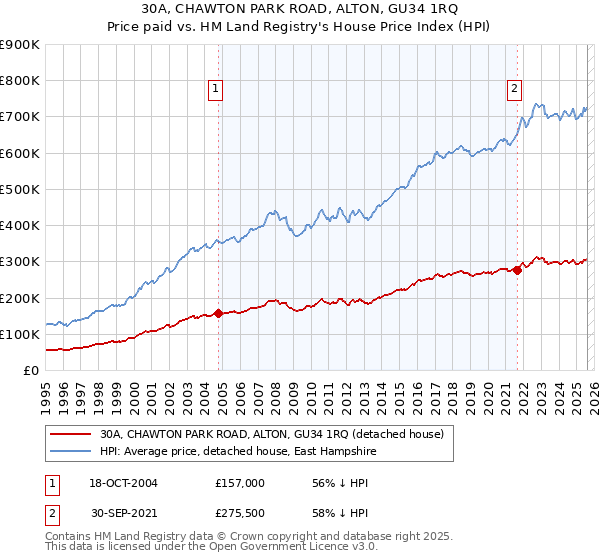 30A, CHAWTON PARK ROAD, ALTON, GU34 1RQ: Price paid vs HM Land Registry's House Price Index