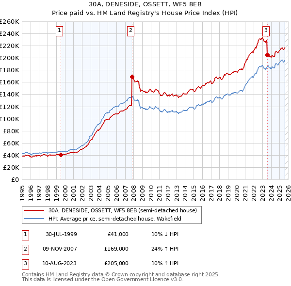 30A, DENESIDE, OSSETT, WF5 8EB: Price paid vs HM Land Registry's House Price Index