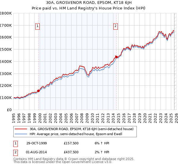 30A, GROSVENOR ROAD, EPSOM, KT18 6JH: Price paid vs HM Land Registry's House Price Index