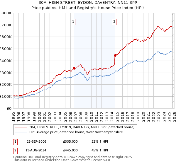 30A, HIGH STREET, EYDON, DAVENTRY, NN11 3PP: Price paid vs HM Land Registry's House Price Index