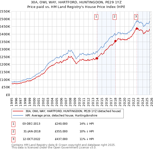 30A, OWL WAY, HARTFORD, HUNTINGDON, PE29 1YZ: Price paid vs HM Land Registry's House Price Index