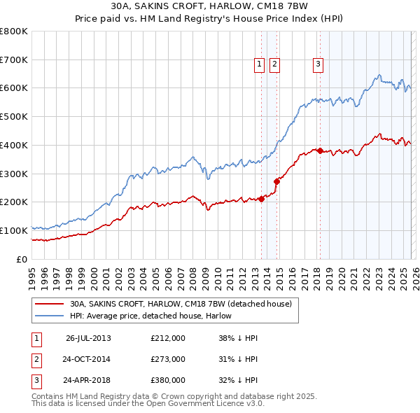 30A, SAKINS CROFT, HARLOW, CM18 7BW: Price paid vs HM Land Registry's House Price Index