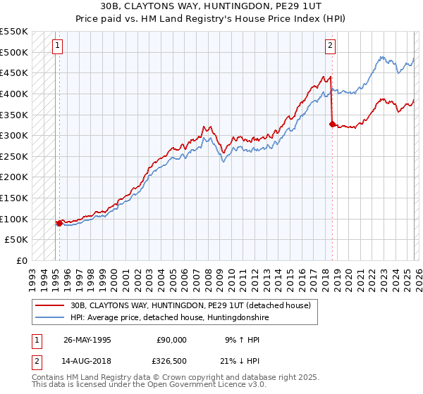 30B, CLAYTONS WAY, HUNTINGDON, PE29 1UT: Price paid vs HM Land Registry's House Price Index