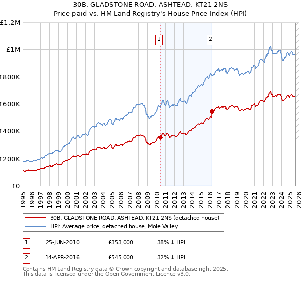 30B, GLADSTONE ROAD, ASHTEAD, KT21 2NS: Price paid vs HM Land Registry's House Price Index