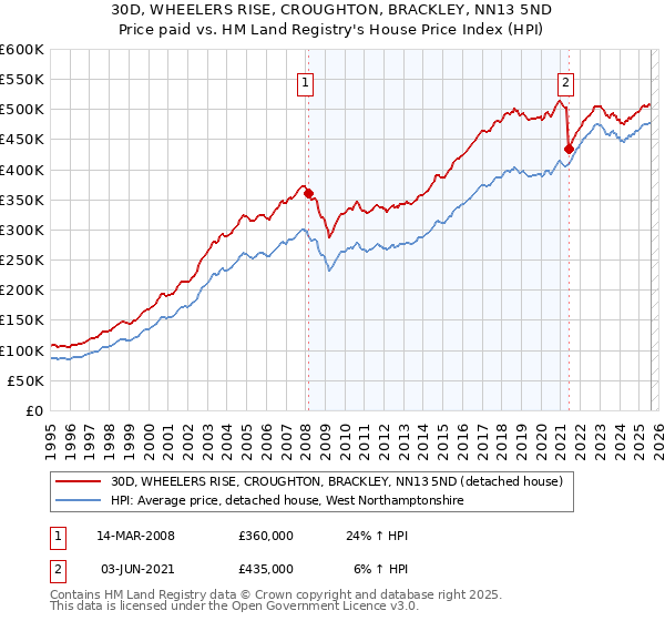 30D, WHEELERS RISE, CROUGHTON, BRACKLEY, NN13 5ND: Price paid vs HM Land Registry's House Price Index