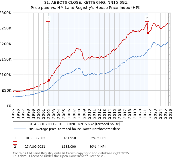 31, ABBOTS CLOSE, KETTERING, NN15 6GZ: Price paid vs HM Land Registry's House Price Index