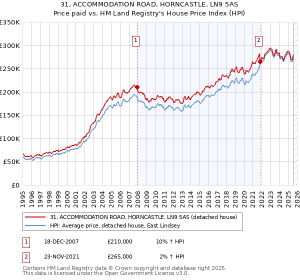 31, ACCOMMODATION ROAD, HORNCASTLE, LN9 5AS: Price paid vs HM Land Registry's House Price Index