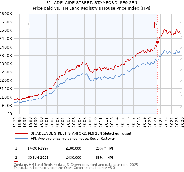 31, ADELAIDE STREET, STAMFORD, PE9 2EN: Price paid vs HM Land Registry's House Price Index