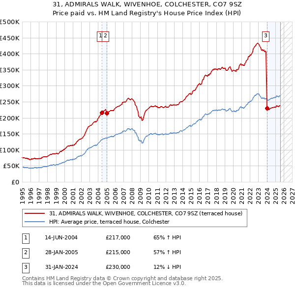 31, ADMIRALS WALK, WIVENHOE, COLCHESTER, CO7 9SZ: Price paid vs HM Land Registry's House Price Index