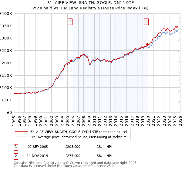 31, AIRE VIEW, SNAITH, GOOLE, DN14 9TE: Price paid vs HM Land Registry's House Price Index