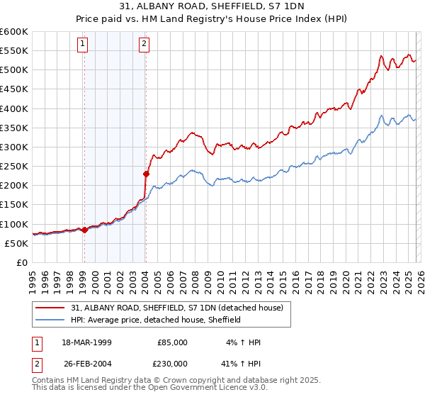 31, ALBANY ROAD, SHEFFIELD, S7 1DN: Price paid vs HM Land Registry's House Price Index