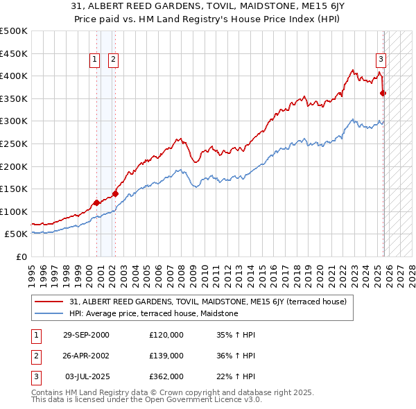 31, ALBERT REED GARDENS, TOVIL, MAIDSTONE, ME15 6JY: Price paid vs HM Land Registry's House Price Index