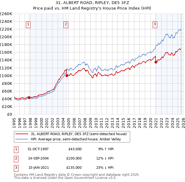 31, ALBERT ROAD, RIPLEY, DE5 3FZ: Price paid vs HM Land Registry's House Price Index