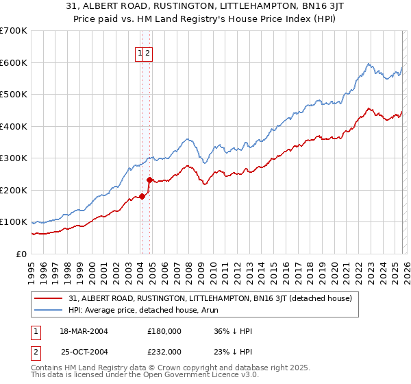 31, ALBERT ROAD, RUSTINGTON, LITTLEHAMPTON, BN16 3JT: Price paid vs HM Land Registry's House Price Index