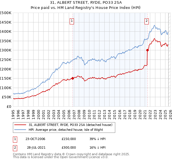 31, ALBERT STREET, RYDE, PO33 2SA: Price paid vs HM Land Registry's House Price Index