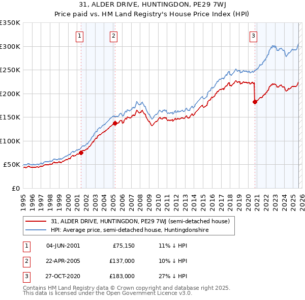 31, ALDER DRIVE, HUNTINGDON, PE29 7WJ: Price paid vs HM Land Registry's House Price Index