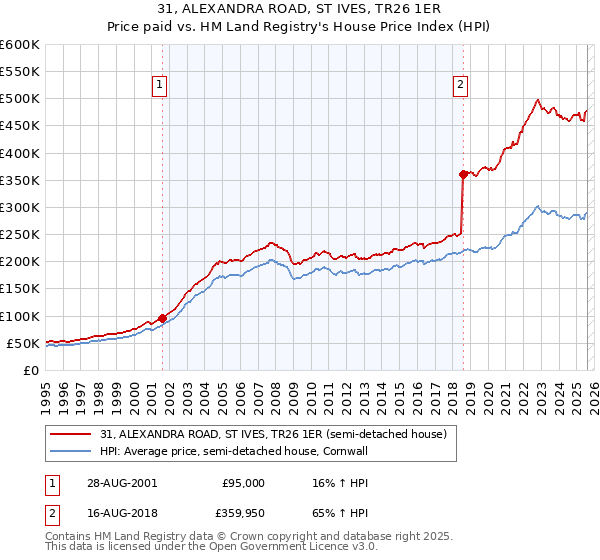 31, ALEXANDRA ROAD, ST IVES, TR26 1ER: Price paid vs HM Land Registry's House Price Index