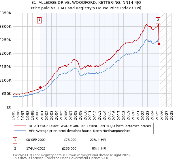 31, ALLEDGE DRIVE, WOODFORD, KETTERING, NN14 4JQ: Price paid vs HM Land Registry's House Price Index