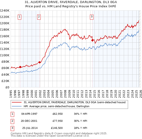 31, ALVERTON DRIVE, FAVERDALE, DARLINGTON, DL3 0GA: Price paid vs HM Land Registry's House Price Index