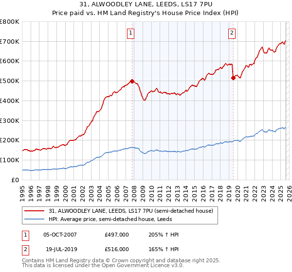 31, ALWOODLEY LANE, LEEDS, LS17 7PU: Price paid vs HM Land Registry's House Price Index