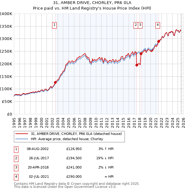 31, AMBER DRIVE, CHORLEY, PR6 0LA: Price paid vs HM Land Registry's House Price Index