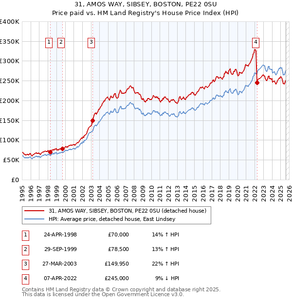 31, AMOS WAY, SIBSEY, BOSTON, PE22 0SU: Price paid vs HM Land Registry's House Price Index