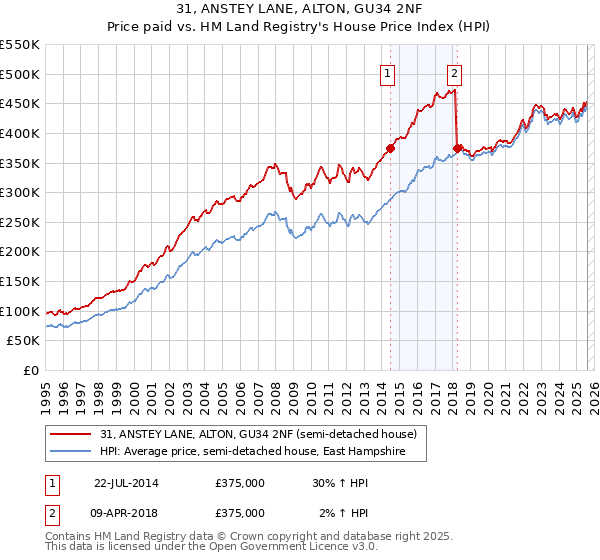 31, ANSTEY LANE, ALTON, GU34 2NF: Price paid vs HM Land Registry's House Price Index