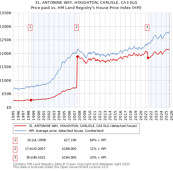 31, ANTONINE WAY, HOUGHTON, CARLISLE, CA3 0LG: Price paid vs HM Land Registry's House Price Index