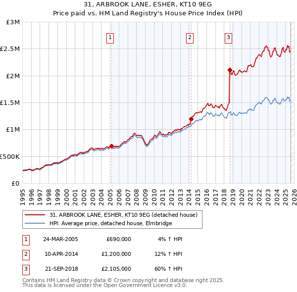 31, ARBROOK LANE, ESHER, KT10 9EG: Price paid vs HM Land Registry's House Price Index