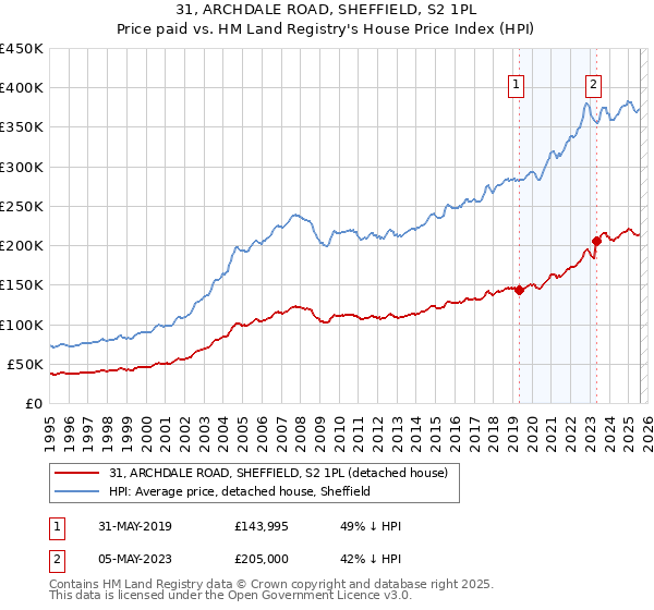 31, ARCHDALE ROAD, SHEFFIELD, S2 1PL: Price paid vs HM Land Registry's House Price Index
