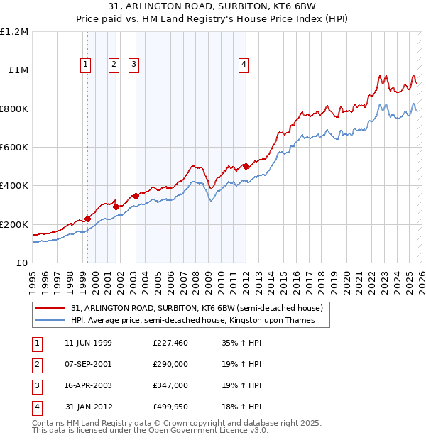 31, ARLINGTON ROAD, SURBITON, KT6 6BW: Price paid vs HM Land Registry's House Price Index