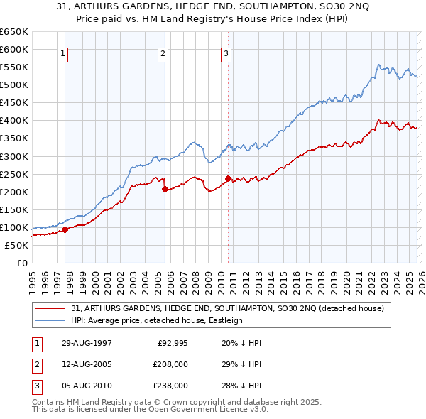 31, ARTHURS GARDENS, HEDGE END, SOUTHAMPTON, SO30 2NQ: Price paid vs HM Land Registry's House Price Index