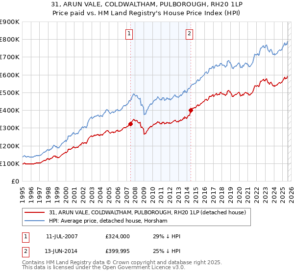 31, ARUN VALE, COLDWALTHAM, PULBOROUGH, RH20 1LP: Price paid vs HM Land Registry's House Price Index