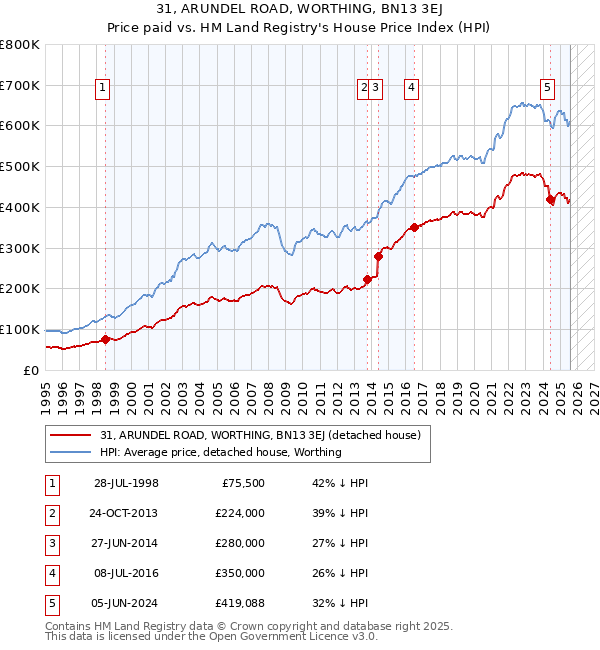 31, ARUNDEL ROAD, WORTHING, BN13 3EJ: Price paid vs HM Land Registry's House Price Index