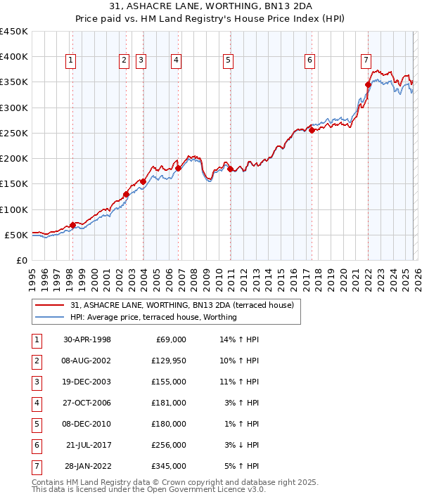 31, ASHACRE LANE, WORTHING, BN13 2DA: Price paid vs HM Land Registry's House Price Index
