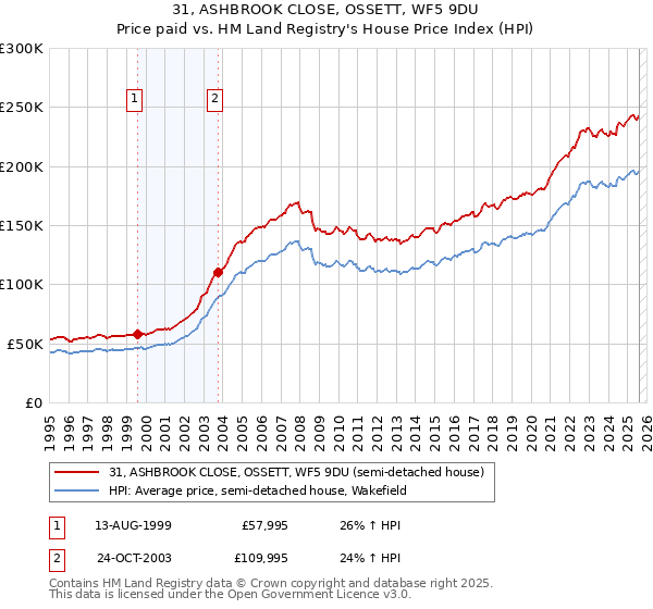 31, ASHBROOK CLOSE, OSSETT, WF5 9DU: Price paid vs HM Land Registry's House Price Index