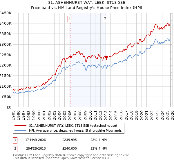 31, ASHENHURST WAY, LEEK, ST13 5SB: Price paid vs HM Land Registry's House Price Index