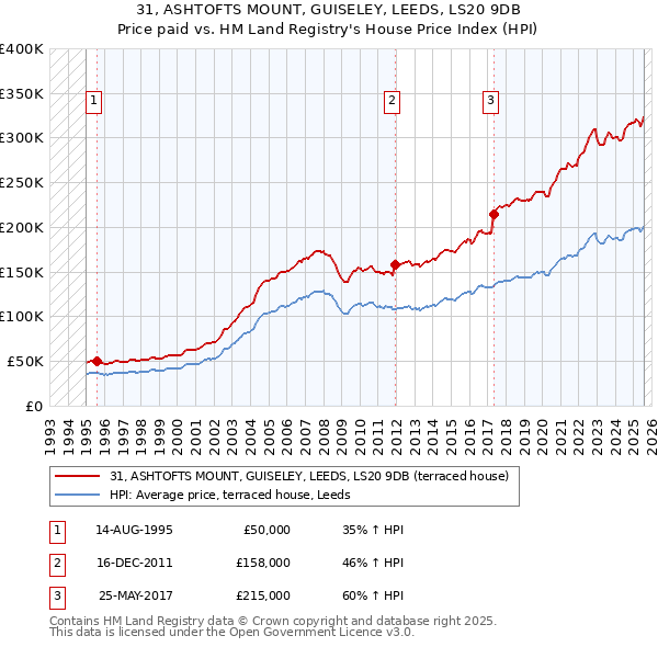 31, ASHTOFTS MOUNT, GUISELEY, LEEDS, LS20 9DB: Price paid vs HM Land Registry's House Price Index