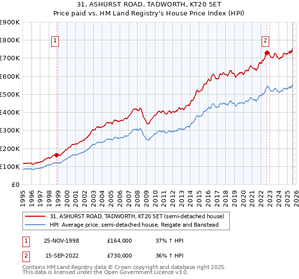 31, ASHURST ROAD, TADWORTH, KT20 5ET: Price paid vs HM Land Registry's House Price Index
