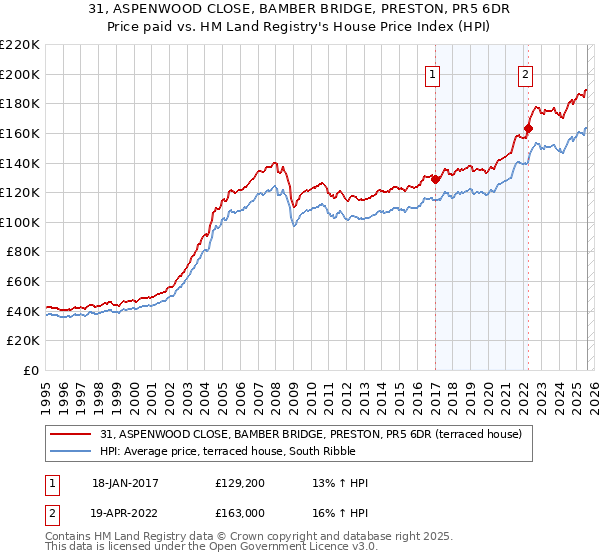 31, ASPENWOOD CLOSE, BAMBER BRIDGE, PRESTON, PR5 6DR: Price paid vs HM Land Registry's House Price Index