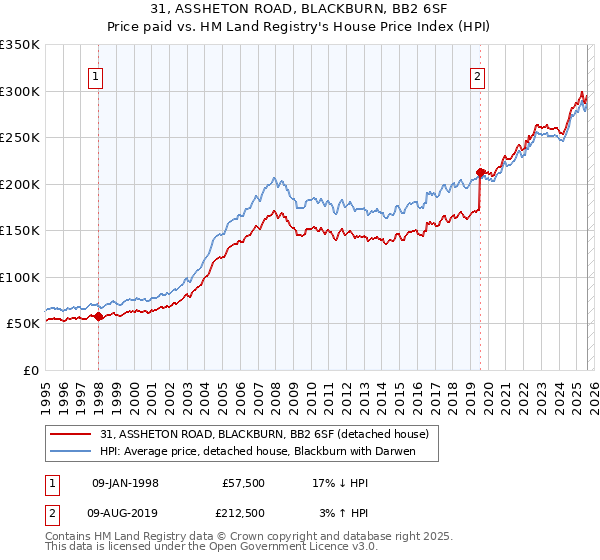 31, ASSHETON ROAD, BLACKBURN, BB2 6SF: Price paid vs HM Land Registry's House Price Index